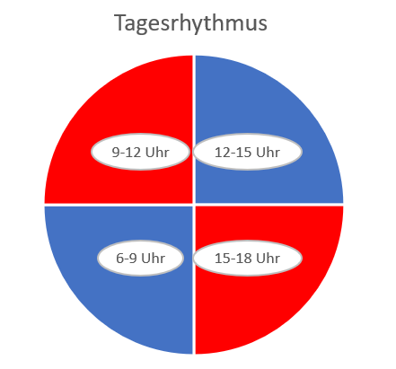 Tagesrhythmus