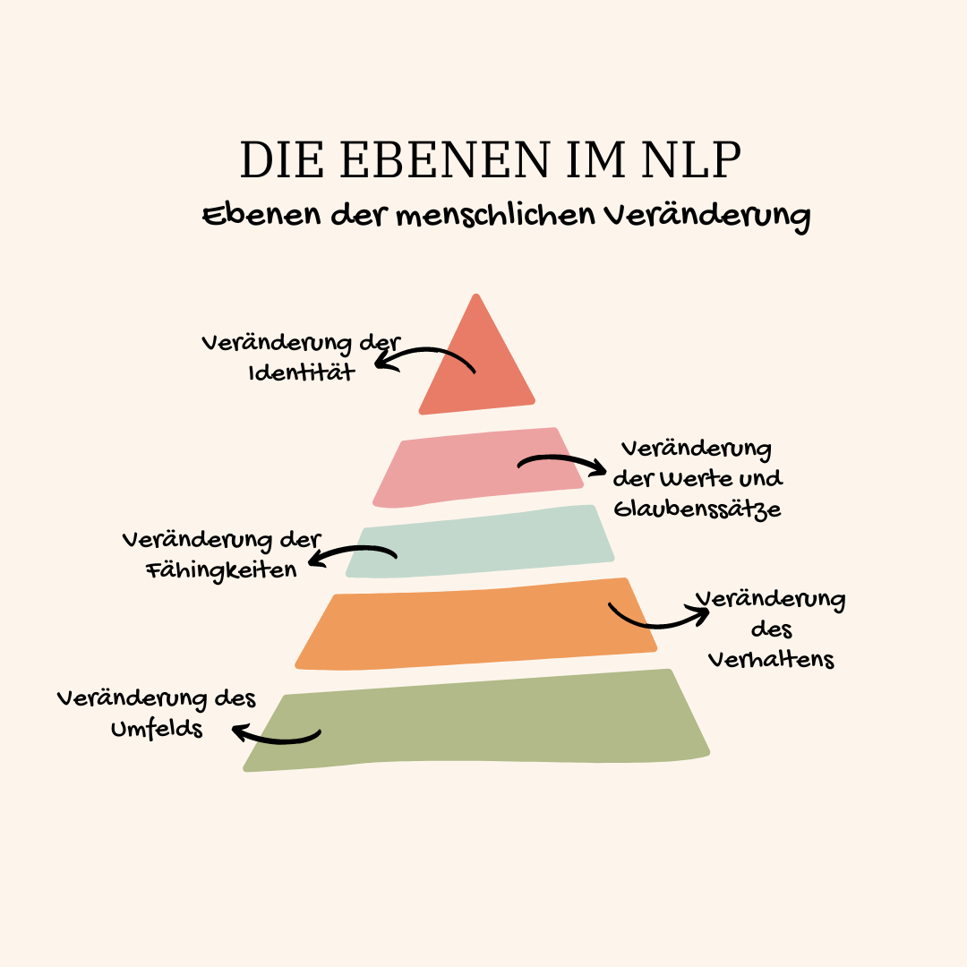 Neurolinguistisches Programmieren (NLP) - Praxis für Vitalität und ...